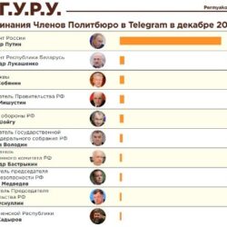 Российских политиков «взвесили в телеграмах», — исследование «Индекс Telegram. Итоги года»