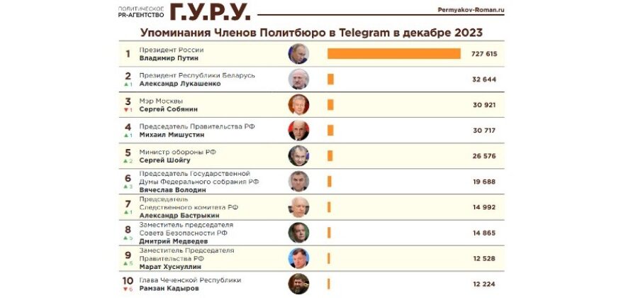 Российских политиков «взвесили в телеграмах», — исследование «Индекс Telegram. Итоги года»